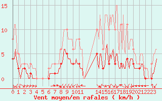 Courbe de la force du vent pour Potte (80)