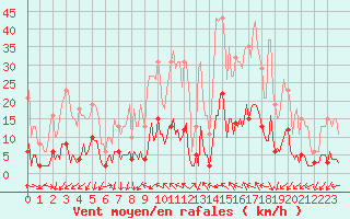 Courbe de la force du vent pour Marseille - Saint-Loup (13)