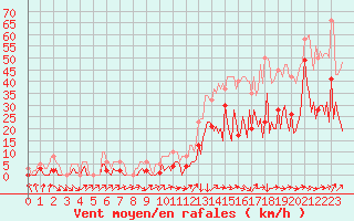 Courbe de la force du vent pour Montredon des Corbires (11)