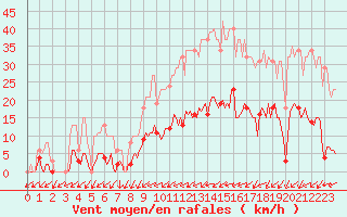 Courbe de la force du vent pour Frontenay (79)