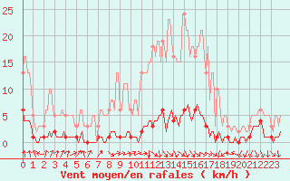 Courbe de la force du vent pour Montrodat (48)