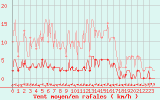 Courbe de la force du vent pour Bouligny (55)