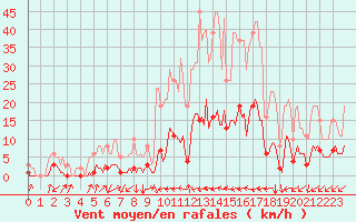 Courbe de la force du vent pour Prads-Haute-Blone (04)