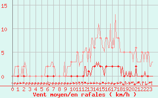 Courbe de la force du vent pour La Lande-sur-Eure (61)