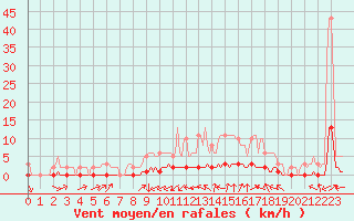 Courbe de la force du vent pour Rmering-ls-Puttelange (57)