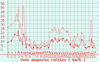 Courbe de la force du vent pour La Beaume (05)