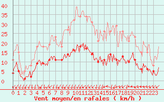 Courbe de la force du vent pour Saint-Jean-de-Vedas (34)