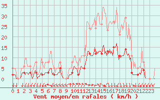 Courbe de la force du vent pour Saint-Julien-en-Quint (26)