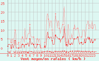 Courbe de la force du vent pour Petiville (76)