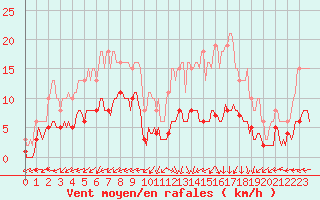 Courbe de la force du vent pour Vanclans (25)