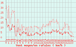 Courbe de la force du vent pour Saint-Vrand (69)