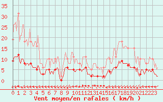 Courbe de la force du vent pour Sainte-Ouenne (79)