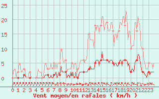 Courbe de la force du vent pour Die (26)