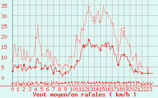 Courbe de la force du vent pour Saint-Julien-en-Quint (26)