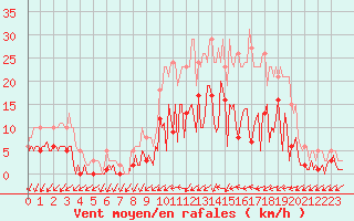 Courbe de la force du vent pour Tigery (91)