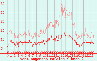 Courbe de la force du vent pour Assesse (Be)