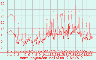 Courbe de la force du vent pour Carquefou (44)