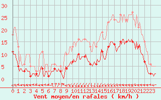 Courbe de la force du vent pour Asnelles (14)