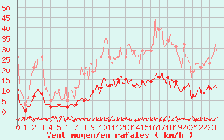 Courbe de la force du vent pour Verneuil (78)