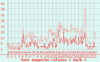 Courbe de la force du vent pour Le Perreux-sur-Marne (94)