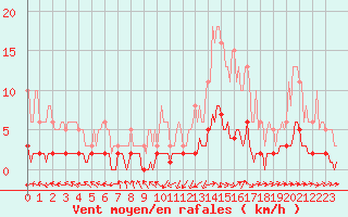 Courbe de la force du vent pour Grasque (13)