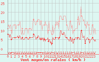 Courbe de la force du vent pour Valleroy (54)