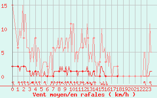 Courbe de la force du vent pour Blois-l