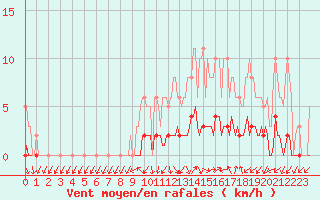 Courbe de la force du vent pour Le Mesnil-Esnard (76)