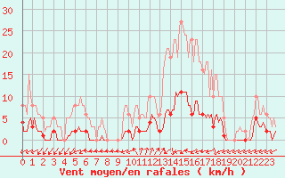 Courbe de la force du vent pour Brigueuil (16)