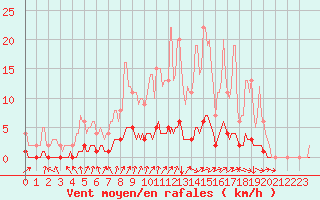 Courbe de la force du vent pour Auffargis (78)