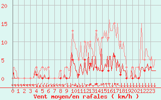 Courbe de la force du vent pour Narbonne-Ouest (11)