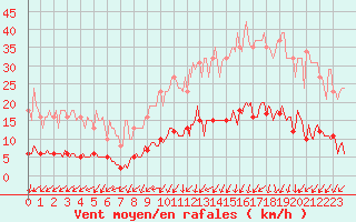 Courbe de la force du vent pour Lamballe (22)