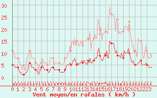 Courbe de la force du vent pour Bannalec (29)