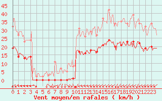 Courbe de la force du vent pour Asnelles (14)