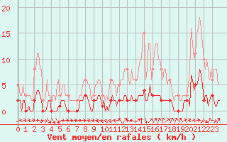 Courbe de la force du vent pour Ancey (21)