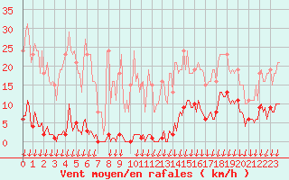 Courbe de la force du vent pour Saint-Nazaire-d