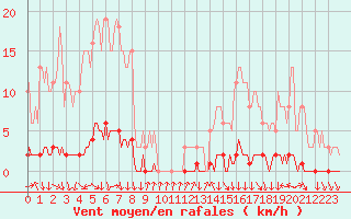 Courbe de la force du vent pour Sisteron (04)