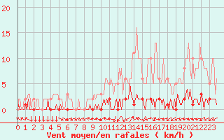 Courbe de la force du vent pour Quimperl (29)