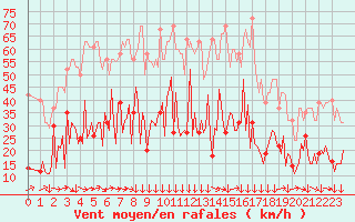 Courbe de la force du vent pour Narbonne-Ouest (11)