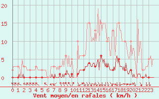 Courbe de la force du vent pour Bess-sur-Braye (72)