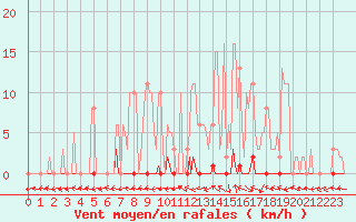 Courbe de la force du vent pour Les Pennes-Mirabeau (13)
