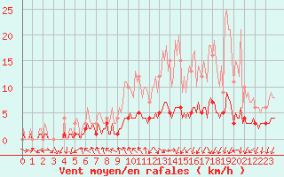 Courbe de la force du vent pour Courcelles (Be)