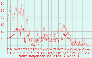 Courbe de la force du vent pour Lans-en-Vercors - Les Allires (38)