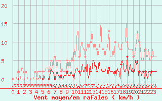 Courbe de la force du vent pour Triel-sur-Seine (78)