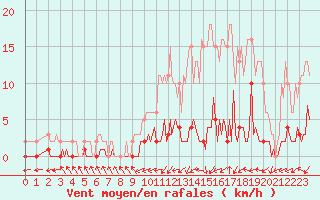 Courbe de la force du vent pour Quimperl (29)