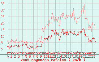 Courbe de la force du vent pour Valleroy (54)