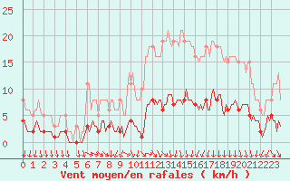 Courbe de la force du vent pour Brugge (Be)