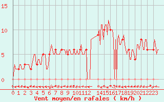 Courbe de la force du vent pour Mirepoix (09)