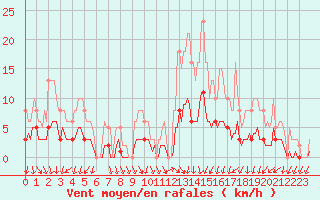 Courbe de la force du vent pour Hd-Bazouges (35)