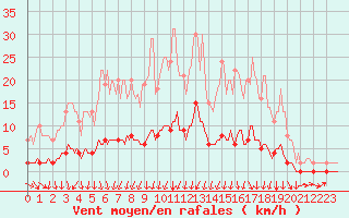 Courbe de la force du vent pour Auffargis (78)